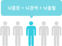 뇌졸중 = 뇌경색 + 뇌출혈