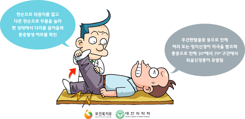 한손으로 뒤꿈치를 잡고 다른 한손으로 무릎을 눌러 편 상태에서 다리를 들어올려 통증발생 여부를 확인. 추간판탈출증 등으로 인해 허리 또는 엉치신경이 자극을 받으며 통증으로 인해 30도에서 70도 구간에서 좌골신경통이 유발됨