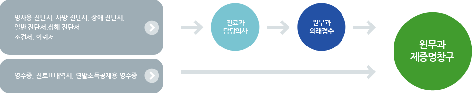 제증명 절차안내