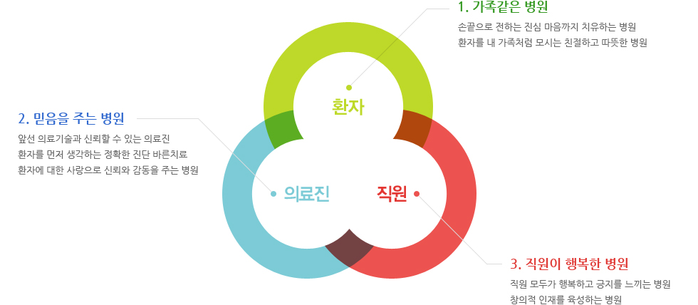여수한국병원 비전